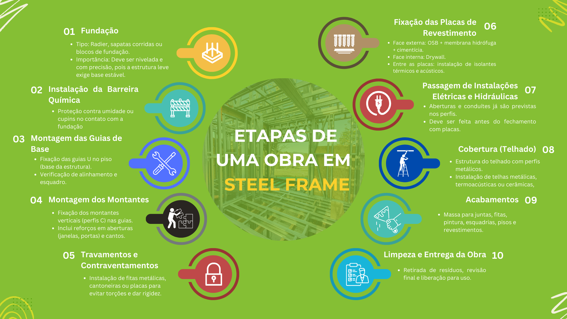 Infográfico: 10 etapas de uma obra em Steel Frame